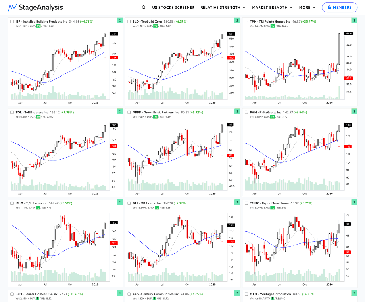 stageanalysis's tweet photo. Homebuilding sub-industry was one of the standout groups this week, with four Stage changes into Stage 2, and a number of new highs.

Homebuilding stocks in order of strength:
IBP, BLD, TPH, TOL, GRBK, PHM, MHO, DHI, TMHC, BZH, CCS, MTH, KBH, LGIH, SKY, HOV, CVCO, LEN-B, LEGH, DFH, LEN, NVR, SDHC, CHCI, SPHL