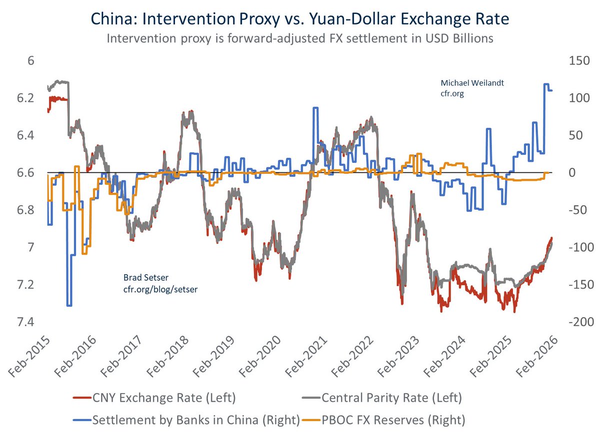 One by product of China's exploding external surplus (goods surplus of $1.2 trillion, q4 current account surplus annualized is close to $1 trillion) is that it creates the raw material for some massive intervention numbers

h/t <a href="/Mike_Weilandt/">Michael Weilandt</a> for the chart