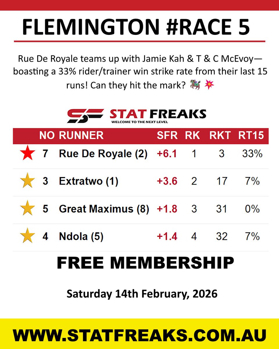 Statfreaks.com.au tweet media