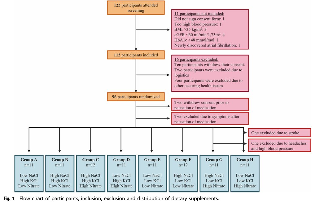 La reducción de sodio es el factor dominante en el control de la TA a corto plazo (-7 mmHg en 1 semana). Ni el potasio ni los nitratos mostraron beneficios adicionales agudos. 
¡La clave sigue siendo menos sal!🧂📉

doi.org/10.1038/s41371…