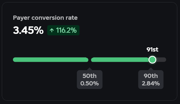 Orbit_Rbx's tweet image. It won't stop going up..