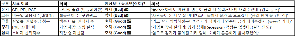 Banbo_Insight's tweet photo. [주식 초보 탈출] 경제지표 해석 완벽 가이드: 도대체 왜 지표가 좋게 나왔는데 주가는 떨어질까?

주식 투자를 하다 보면 가장 이해가 안 가는 날이 있습니다. 
"경제가 좋다는데 왜 주식은 폭락하지?", "실업자가 늘었다는데 왜 주식은 오르지?"

이 이상한 현상을 이해하려면 딱 하나, 미국의 중앙은행인 연준(Fed)의 마음을 읽어야 합니다. 주식 시장이라는 거대한 파티를 관리하는 연준의 입장에서 주요 경제 지표들을 아주 쉽게 풀어드립니다.

1. 물가 지표: 파티장의 술값 
연준이 가장 무서워하는 건 물가가 미친 듯이 오르는 인플레이션입니다. 물가가 오르면 연준은 금리(이자율)라는 회초리를 들어서 사람들의 돈을 뺏어갑니다. 돈이 없어야 물건을 안 사고, 그래야 물가가 잡히니까요.

(1) CPI (소비자 물가 지수)
가장 대표적인 물가 지표입니다. 우리가 마트에서 장을 볼 때 느끼는 체감 물가라고 보시면 됩니다.
해석: 예상보다 높게 나오면? 시장에는 악재입니다. 물가가 아직 비싸니 연준이 금리를 더 올리거나, 내리지 않을 것이기 때문입니다.

(2) PPI (생산자 물가 지수)
물건을 만드는 공장 사장님들이 느끼는 도매 물가입니다. 공장 도매가가 오르면 시차를 두고 결국 마트 가격(CPI)도 오르겠죠? 그래서 CPI의 예고편 역할을 합니다.
해석: 역시 예상보다 높으면 악재입니다. 곧 소비자 물가도 오르겠구나 하고 긴장하게 됩니다.

(3) PCE (개인 소비 지출)
사람들이 실제로 지갑을 얼마나 열었는지 보여주는 지표입니다. 연준 의장이 가장 신뢰하는 지표로 유명합니다. CPI는 단순히 가격표를 보지만, PCE는 소고기가 비싸져서 사람들이 돼지고기를 사 먹는 행동 변화까지 반영하기 때문입니다.
해석: 이 수치가 꺾여야 연준이 "아, 이제 금리 좀 내려줘도 되겠네"라고 생각합니다.

2. 고용 지표: 파티장의 손님 수 경제가 튼튼한지 보는 지표입니다. 하지만 주식 시장 입장에서는 마냥 좋은 게 아닙니다. 사람들이 취직을 잘해서 월급을 많이 받으면, 그 돈으로 또 소비를 해서 물가를 올리기 때문입니다.

(1) Non-Farm Payrolls (비농업 고용 지수)
농부를 제외하고 월급 받는 사람이 몇 명이나 늘었는지 보여주는, 미국 경제 지표 중 가장 파괴력이 센 대장입니다. 매월 첫째 주 금요일에 발표됩니다.
해석: 예상보다 숫자가 너무 높게 나오면? "경제가 너무 뜨겁다. 사람들이 돈을 너무 잘 번다. 물가 안 잡히겠다"는 논리로 금리 인하 기대감이 사라지며 주가가 하락할 수 있습니다.

(2) Unemployment Rate (실업률)
일할 의지가 있는데 직장을 못 구한 사람의 비율입니다.
해석: 실업률이 예상보다 낮으면(완전 고용) 경제는 튼튼하지만, 연준이 금리를 내릴 명분이 없어집니다. 반대로 실업률이 살짝 올라가면 "경제가 힘드네? 금리 좀 내려줘서 도와줘야겠다"는 기대감에 주가가 오르기도 합니다.

(3) Initial Jobless Claims (신규 실업수당 청구 건수)
매주 목요일 밤에 발표됩니다. 지난주에 "나 잘렸어요, 나라에서 돈 좀 주세요"라고 신청한 사람 수입니다. 가장 최신 분위기를 보여줍니다.
해석: 이 숫자가 예상보다 높게 나오면(실업자 증가), 아이러니하게도 주식 시장은 환호합니다. 경기가 식어가니 연준이 긴축을 멈출 것이라는 기대 때문입니다. (Bad is Good 구간)

(4) JOLTs (졸츠, 구인 이직 보고서)
기업들이 "직원 구합니다"라고 낸 공고의 수입니다.
해석: 채용 공고가 많으면 임금이 오르고 인플레이션을 자극합니다. 따라서 이 숫자가 줄어들어야 시장은 안도합니다.

3. 경기 심리 지표: 파티의 흥겨움 기업과 소비자가 실제로 경제를 어떻게 느끼는지 보여줍니다.

(1) PMI (구매관리자 지수)
기업의 자재 구매 담당자들에게 설문조사를 한 것입니다. "요즘 주문 좀 들어옵니까? 경기 어때요?"라고 묻는 것이죠.
기준점 50: 50보다 높으면 경기가 확장(좋음), 50보다 낮으면 위축(나쁨)을 의미합니다.
해석: 이 지표는 너무 낮으면 경기 침체 공포 때문에 주가가 빠질 수 있습니다. 적당히 잘 나오는 게 좋습니다.

(2) Retail Sales (소매 판매)
미국 경제의 70%는 소비가 차지합니다. 사람들이 백화점, 마트, 온라인 쇼핑몰에서 돈을 얼마나 썼는지 보여줍니다.
해석: 예상보다 잘 나오면 기업 실적에는 좋지만, 역시나 인플레이션 우려를 자극할 수 있습니다.

(3) Consumer Confidence (소비자 신뢰 지수)
일반 소비자들에게 "향후 경기가 좋아질 것 같나요?"라고 물어본 심리 지표입니다.
해석: 소비 심리가 얼어붙으면 앞으로 지갑을 닫을 것이므로 경기 침체의 신호로 받아들입니다.

정리: 금리와 주가의 시소 게임

결국 모든 것은 금리로 귀결됩니다.
1. 물가가 오르면? -> 금리를 올린다 -> 기업 이자 부담 증가, 개인 투자 감소 -> 주가 하락 

2. 경기가 너무 좋으면? -> 물가 오를까 봐 금리를 못 내린다 -> 주가 하락 (혹은 횡보) 

3. 경기가 적당히 식으면? -> 경기 부양을 위해 금리를 내린다 -> 주가 상승

그래서 요즘 주식 시장에서는 경제 지표가 안 좋게 나오는 것이 오히려 호재가 되는 이상한 현상이 벌어지는 것입니다.
이것을 배드 이즈 굿(Bad is Good)이라고 부릅니다.
이 원리만 알면, 밤 9시 30분 경제 지표 발표 때 숫자가 빨간색(예상치 상회)인지 파란색(예상치 하회)인지 보고 시장의 방향을 예측하실 수 있습니다.
#CPI #PPI #고용지표 #금리 #연준 #FOMC #인플레이션 #BadIsGood