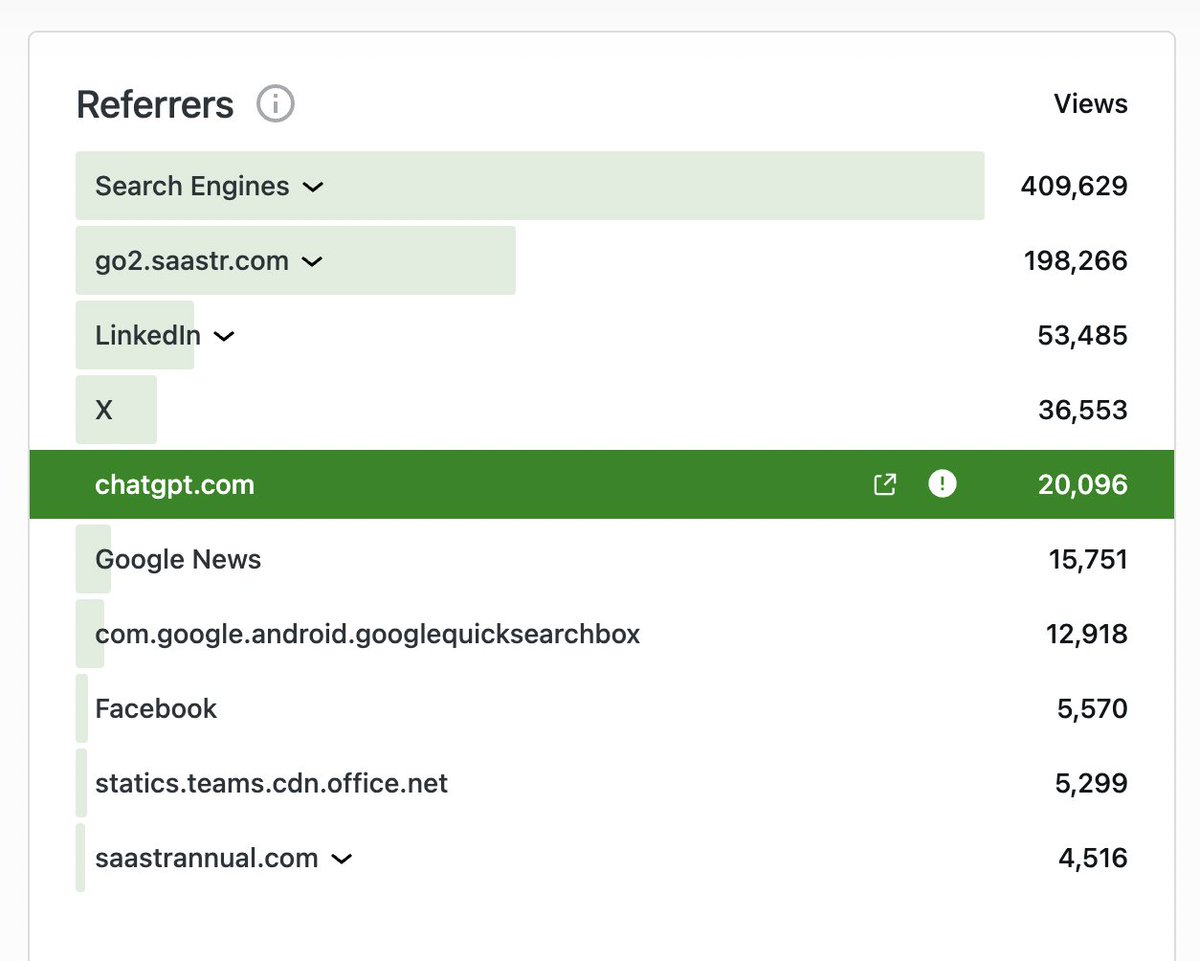 ChatGPT creeping up for SaaStr searches in 2026

Should pass X and LinkedIn pretty soon https://t.co