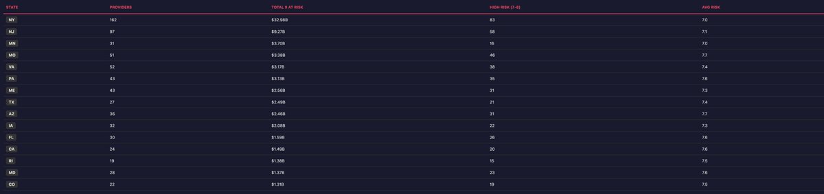 so far I've found about $90 billion of likely fraudulent payments 

just from 0.16% of the providers in the data set released. NY state appears to be the absolute worst