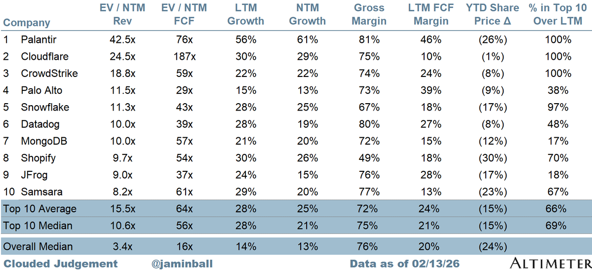 This week in enterprise software: Top 10 #SaaS #Cloud multiples as of today's market close https://t