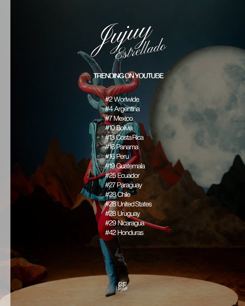 ‘Jujuy Estrellado’ de <a href="/cazzuoficial/">Cazzu™</a> es tendencia en YouTube en 14 países y #2 mundial 🌎