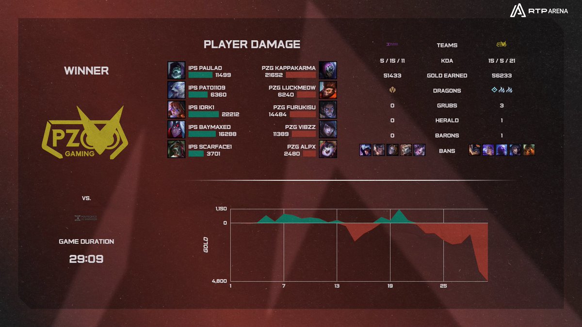 lplol_pt's tweet photo. O jogo mais renhido do dia sem dúvida e uma vitória mais do que merecida para os @PeriquitosZG  😎

#LPLOL #LoLnaRTP https://t.co/JA9olYMRD9