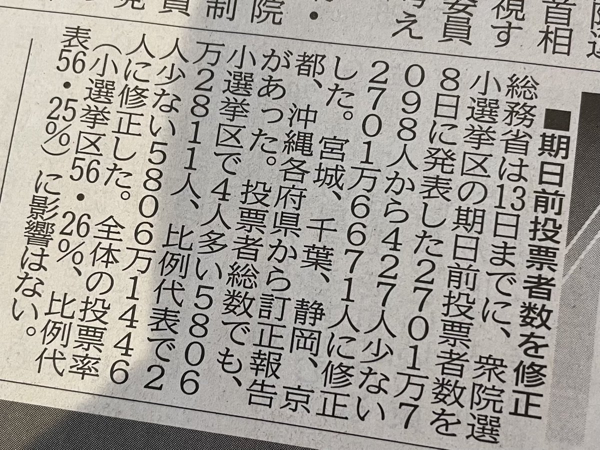 記事ちっさ。

期日前投票ちょっと修正テヘペロ

でも、影響ないからめんごめんご

国民バカにしてんのか？