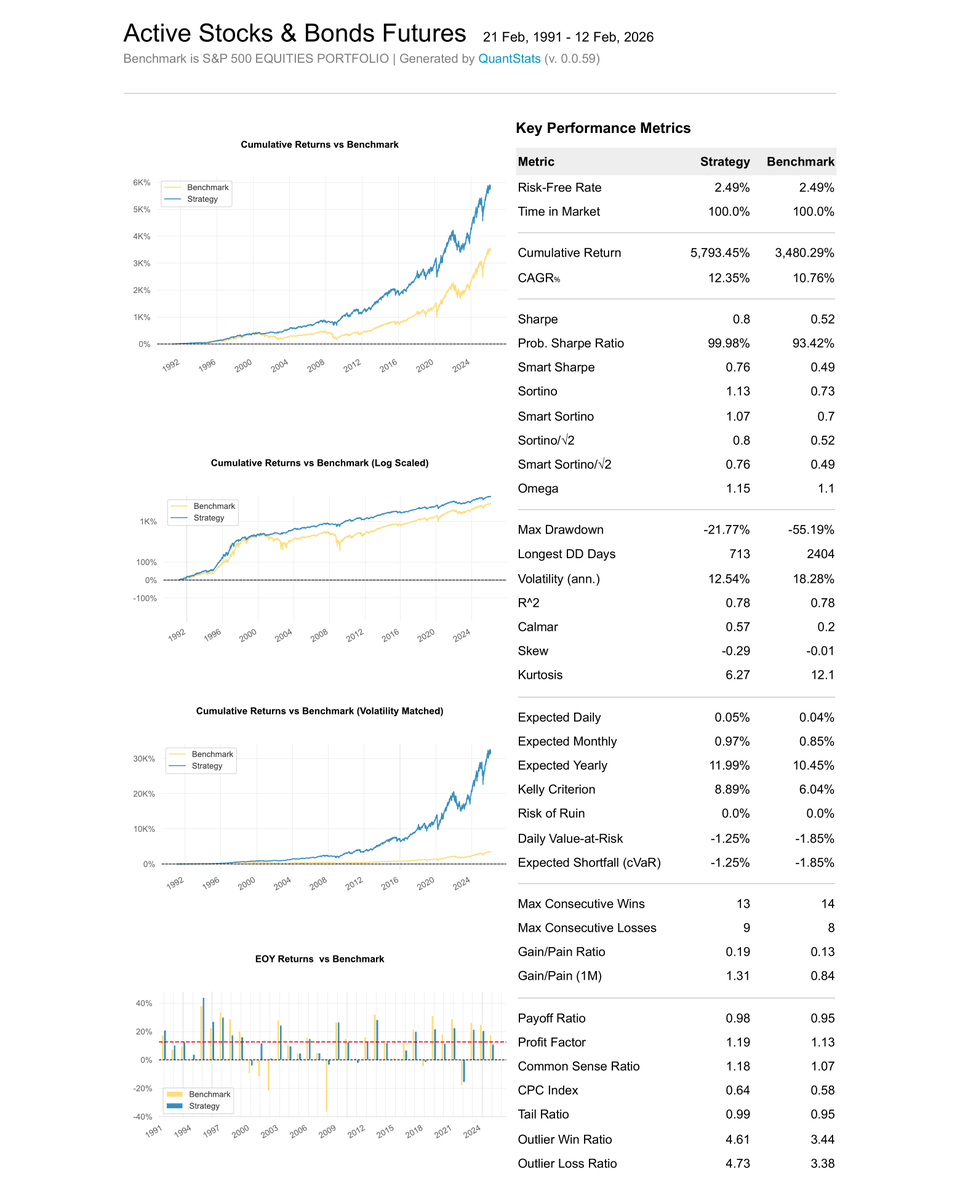 Tear Sheet of Active Stocks &amp; Bonds Futures (Hippo F) benchmarked against S&amp;P 500 Equities Portfolio. These are a selection of key metrics you can explore within our full strategy Tear Sheets, available in the expanded strategy card view.