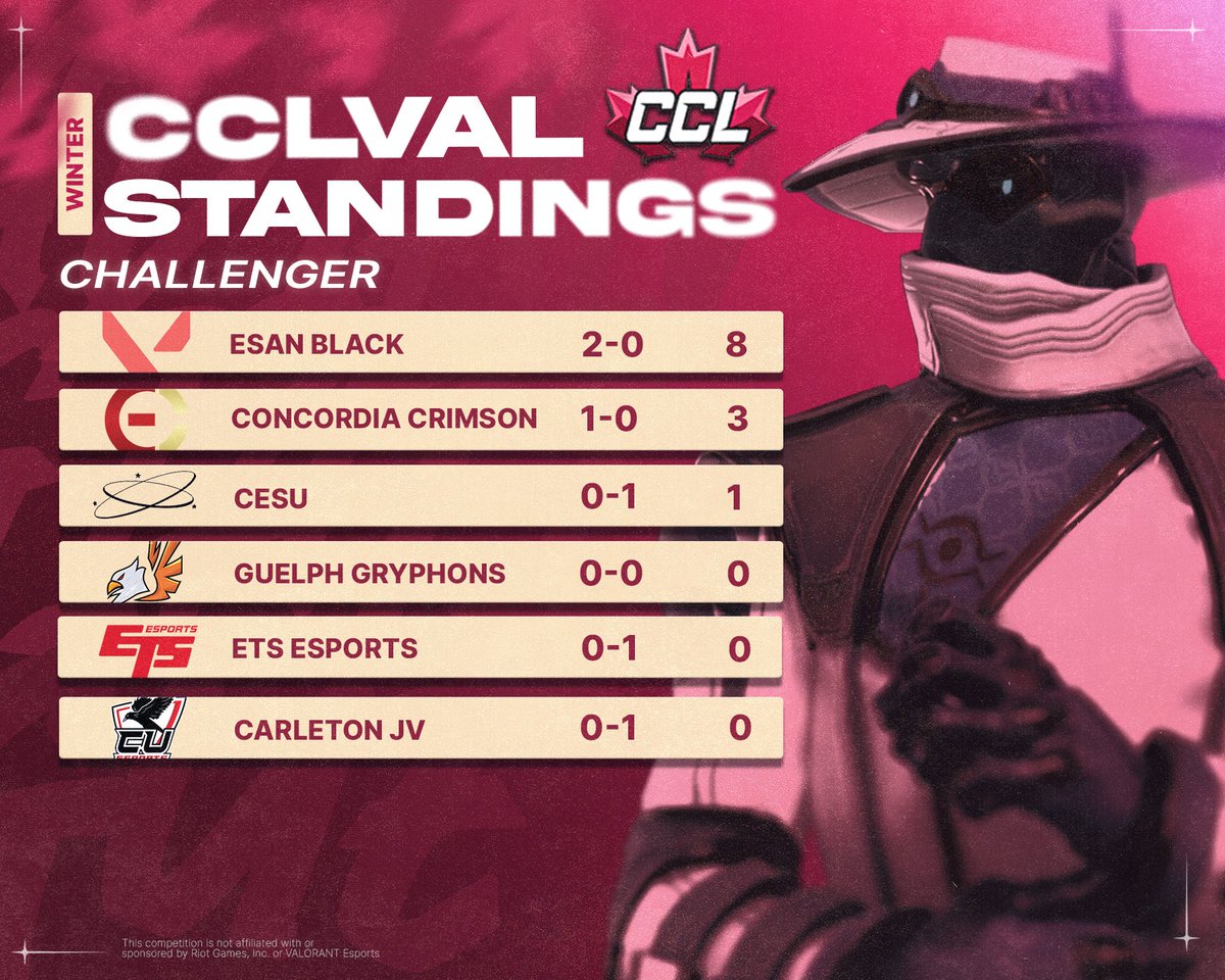 Esports_CCL's tweet photo. ESAN CONTINUES TO DOMINATE 🔥

Check out our Challenger standings heading into Week 2 of #CCLVAL 👀 https://t.co/ude3fz3h4P
