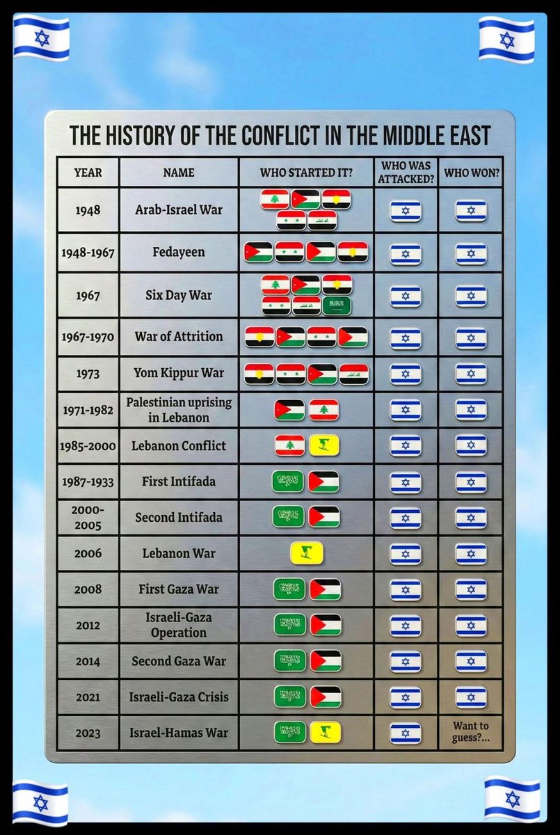 Israel has never started a war, yet has won them all.

God is with Israel.