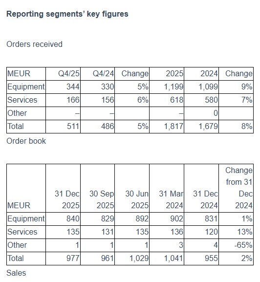 HELLENICSHIP's tweet image. Kalmar: Continued successful performance in 2025 with record order intake and solid sales growth in the fourth quarter #shipping #maritime #shippingindustry 
hellenicshippingnews.com/kalmar-continu…