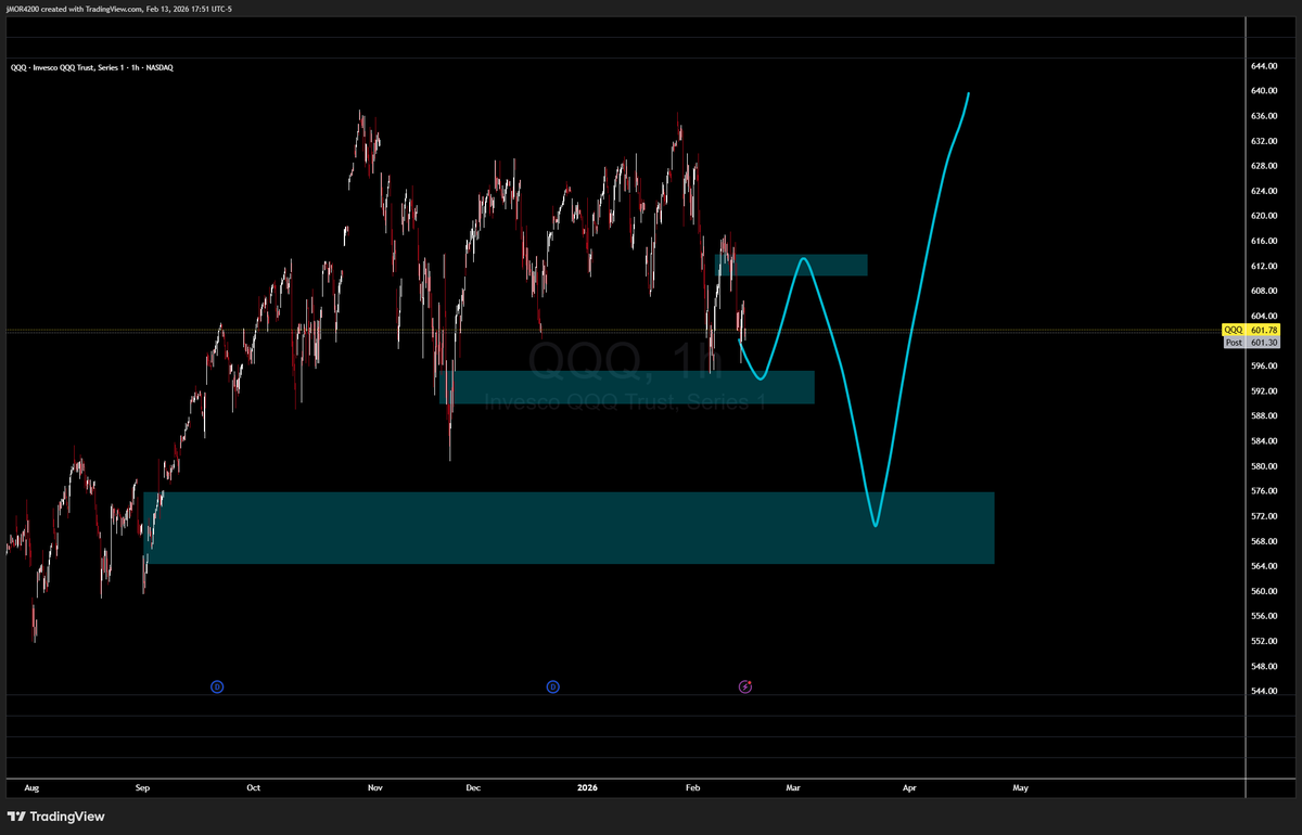jMORfinance's tweet photo. $QQQ current forecast https://t.co/pXc5gdpEGs
