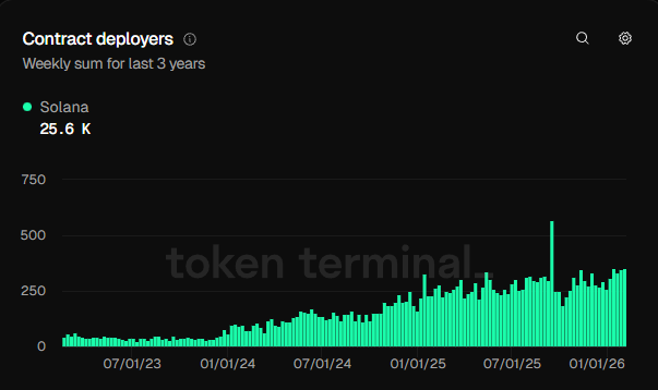 Solana is never sleeping

This constant growth in unique contract deployers shows that people are choosing to build here on Solana.

They know that the most profitable and successful projects are mostly in Solana.
