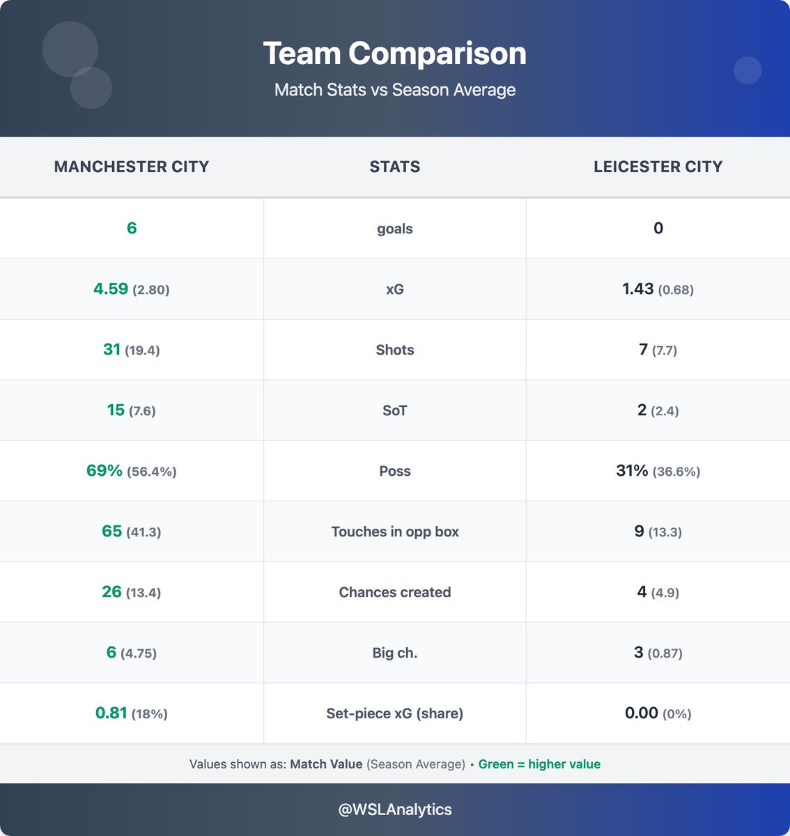 WSLAnalytics's tweet photo. Last week at the Emirates, City managed just one shot on target. Today, they let it all out against Leicester City with 15 – the most by any team in a single WSL match this season.

They also created 26 chances – also the most by any team in a single WSL match this season. The definition of a response.

#MCWFC #WomensFootball #WSL #WSLAnalytics