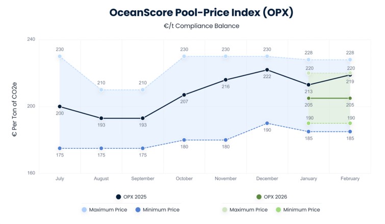 HELLENICSHIP's tweet image. Monthly OceanScore Pool-Price Index (OPX) – February 2026 #shipping #maritime #shippingindustry 
hellenicshippingnews.com/monthly-oceans…