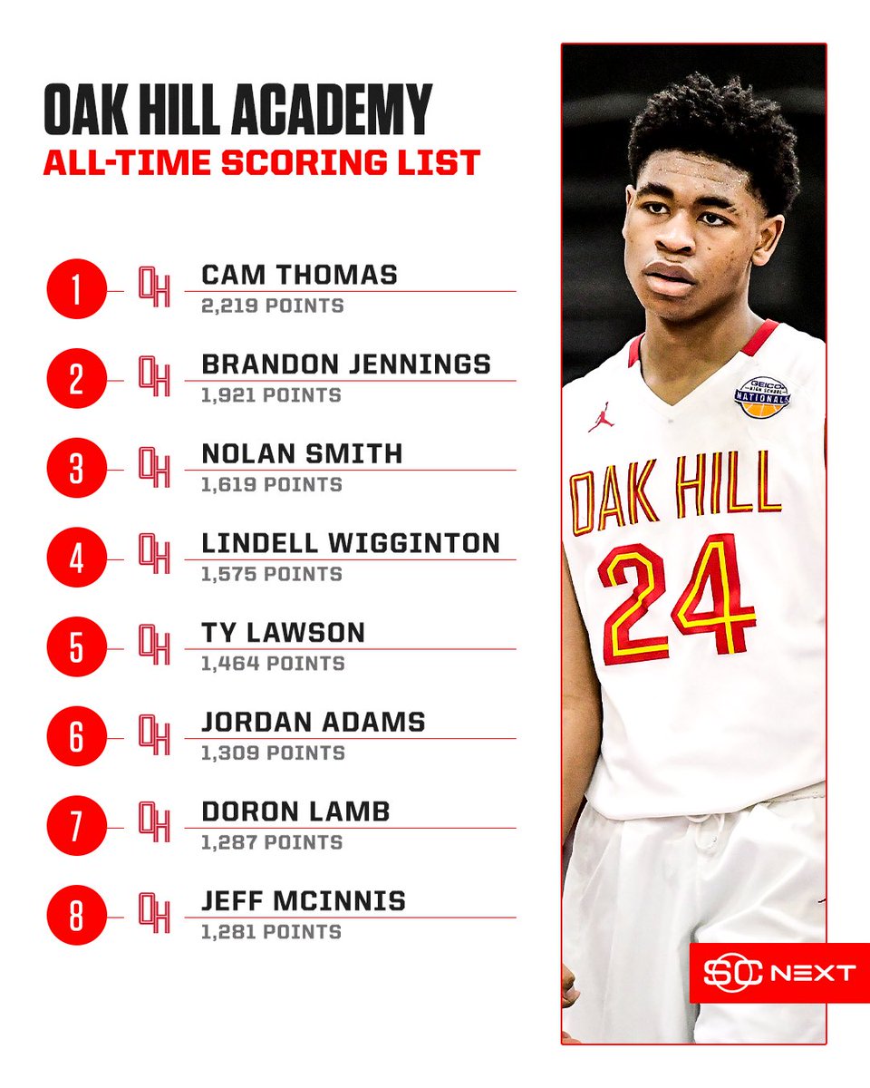 SCNext's tweet image. Cam Thomas has been a bucket 🔥

The former 4-star recruit finished high school ranked 23rd in the 2020 SC Next 100.