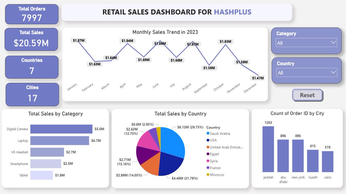 حمد لله، أتممت معسكر تحليل البيانات مع Hash Plus! 💜🩵
نهاية المعسكر، عملت على مشروع تحليل مبيعات عالمية (E-commerce) لبيانات ضخمة شملت 20 ألف عملية بيع، والنتيجة كانت هذا الداشبورد. 

تجربة مثرية ومحمسة يُشكر من قام عليها 👏👏

#معسكرات_هاش_بلس
#DataAnalysis #DataVis #PowerBI