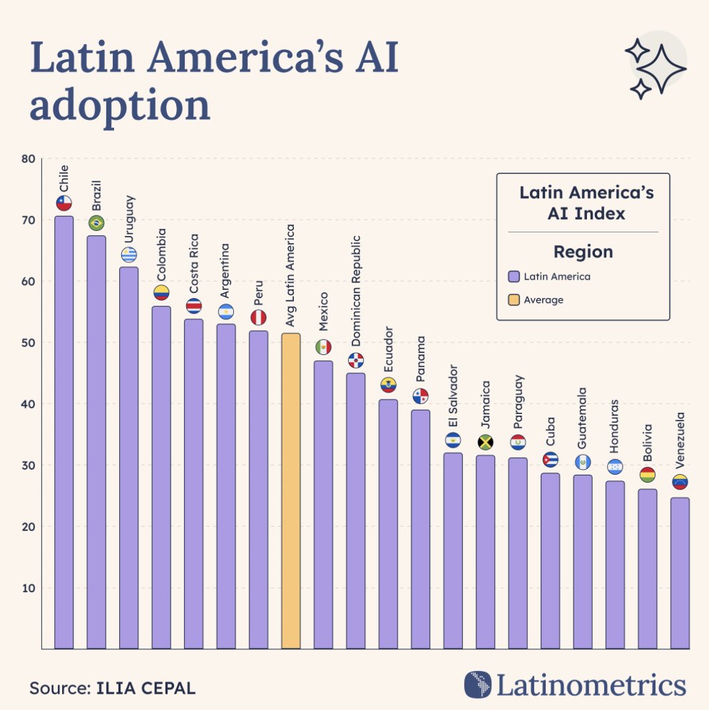 Ranking de adopción de Inteligencia Artificial (AI) en América Latina. Noteworhy:
🔵 Chile, Brasil y Uruguay muy por encima del resto
🔴 México (OECD), por debajo del promedio LATAM
🔴 Venezuela en absoluto oscurantismo, con adopción menor que Cuba, Guatemala, Bolivia y Honduras.