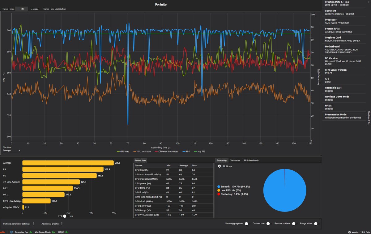FPS looking good on the #FortniteChapter7 main map now (when nobody near you is wearing Kicks). 

Tested: 1440p + 600 FPS cap + latest Windows 11 Updates (Feb) + Nvidia 591.74 driver (do NOT use the latest one it has performance issues).
<a href="/JustTeddii/">Ted Timmins</a> <a href="/Hogman/">Hogman</a> <a href="/CapFrameX/">CapFrameX</a> 
#Fortnite