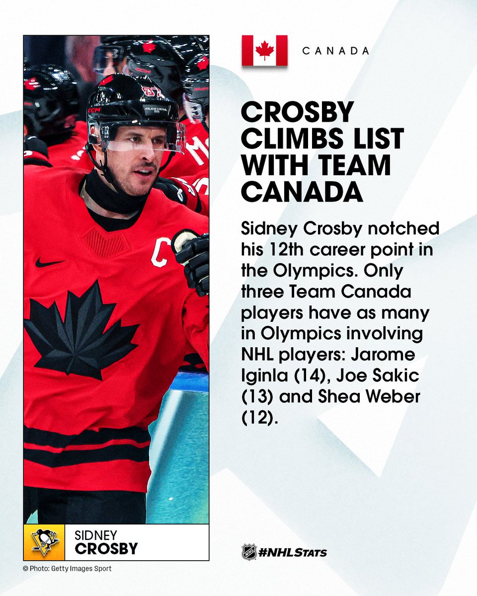 NHLPR's tweet image. Sidney Crosby scored his first goal at #MilanoCortina2026 and his fifth in the #WinterOlympics overall, the fourth most by a Team Canada player in Olympics involving NHL players. 🇨🇦 

#NHLStats: media.nhl.com/public/live-up…