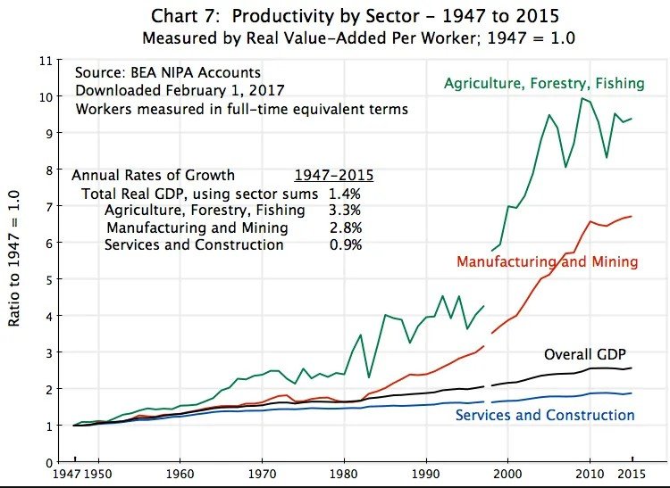 "Why did agriculture mechanize and not construction?"

"unlike construction, agriculture has seen massive drops in labor required to perform it. The percentage of the population employed in agriculture has declined from 40 to 60% in 1700, to less than 2% today. "