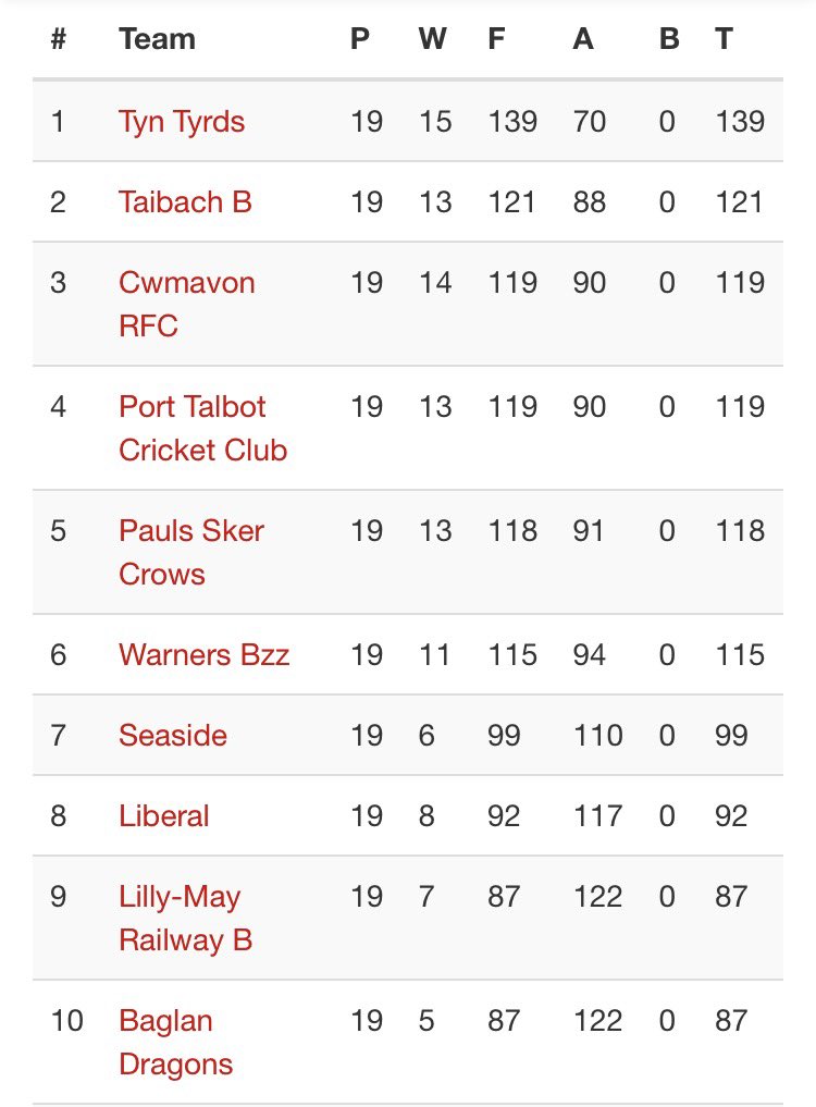 Updated league table after Week 19.

#comeforapintstayforthedarts 🎯🏴‍☠️