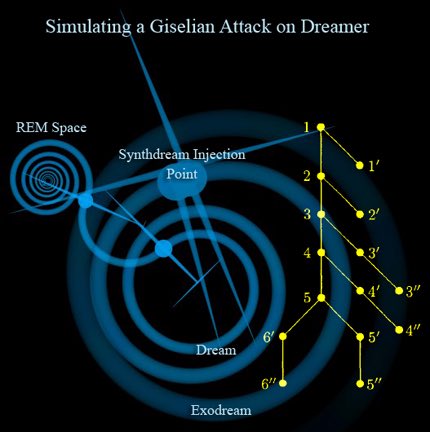 kush got me Simulating a Giselian Attack on Dreamer