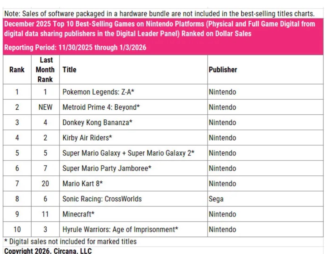 “Peeps didn’t even buy game like that”
Then what does that say about third party games on Switch because it was the only one not published by Nintendo that sold well in December lol
For a game these people supposedly hate, they seem to secretly like it
