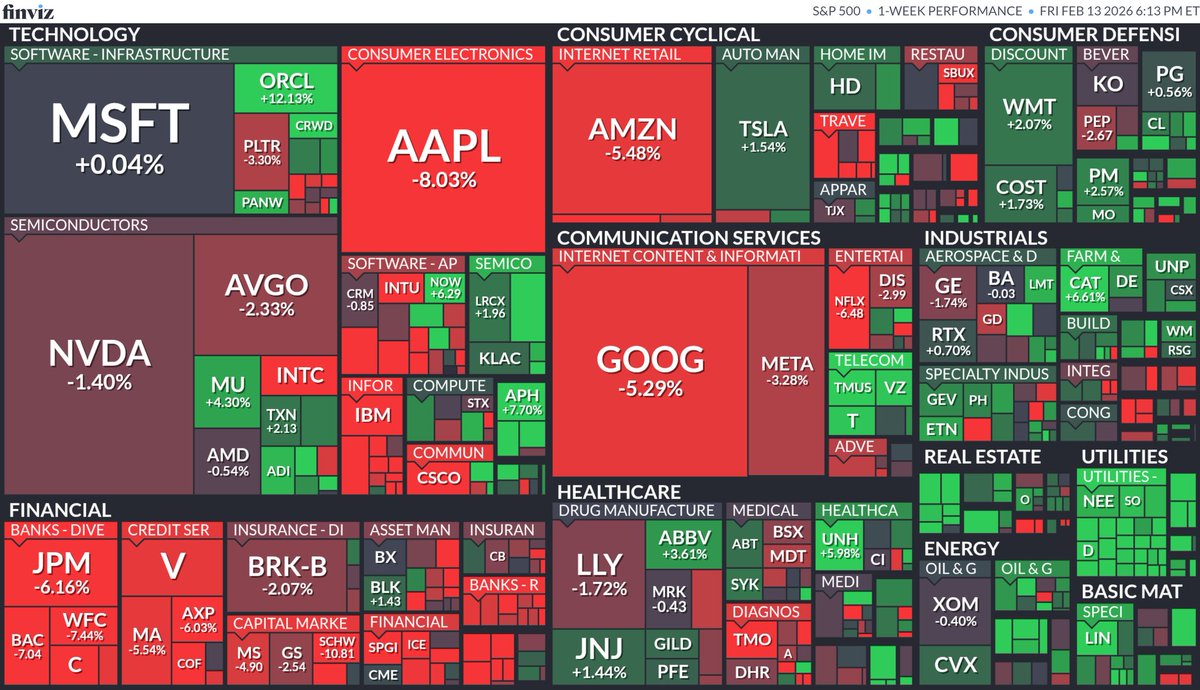 【探熱針】過去五個交易日(2月9日 - 2月13日)標普500指數成分股表現。META: -3.28%，AMZN: -5.48%，AAPL: -8.03%，NFLX: -6.48%，GOOGL: -5.29%，TSLA: +1.54%，NVDA: -1.40%