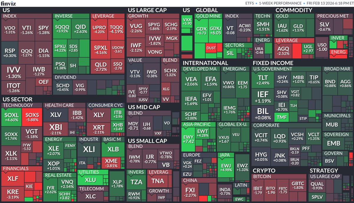 【探熱針】過去五個交易日(2月9日 - 2月13日)美國上市ETF表現。EEM: +1.75%，TLT: +2.49%，EWT: +4.28%，EWJ: +4.98%，DXJ: +1.97%，INDA: -0.73%，EWY: +7.42%，EIDO: +0.97%，EPU: -1.68%
