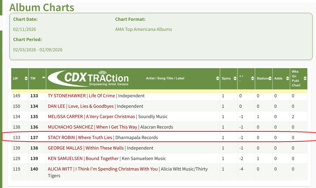 stacyrobinsongs's tweet photo. "Where Truth Lies" is #137 on the February 11th Americana Music Association (AMA) album chart. https://t.co/MM8FeUte4U
reported via Twin Vision
#AmericanaMusic #AmericanaMusicAssociation #NewMusic #RadioPlay #WhereTruthLies #StacyRobin https://t.co/Hq3yucB1MH