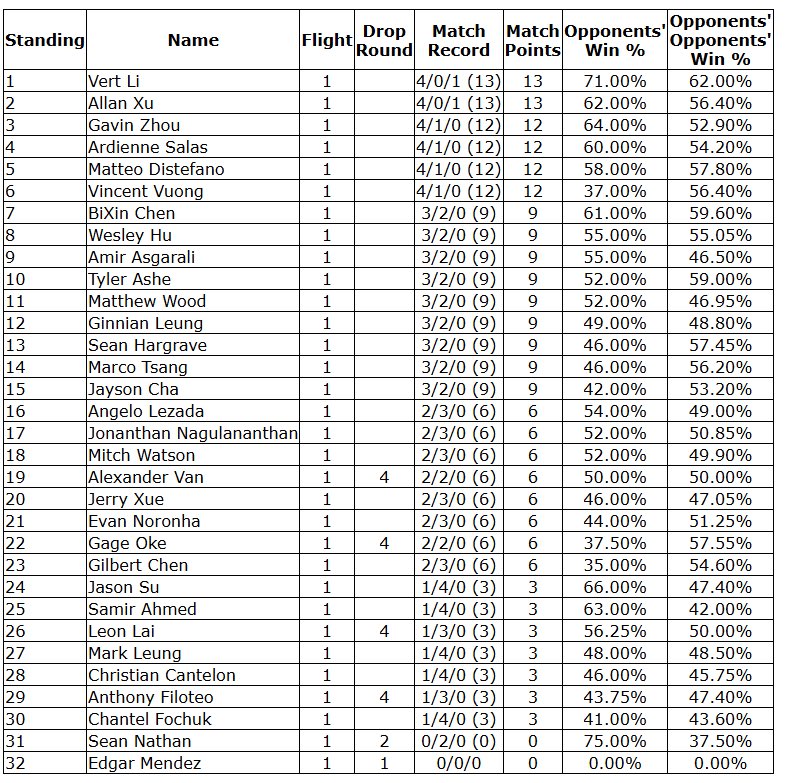 Back to Pokemon for League Challenge coz I need store credit for Gundam and I actually won with my Pittsburgh Regional deck (2 cards difference) 😍