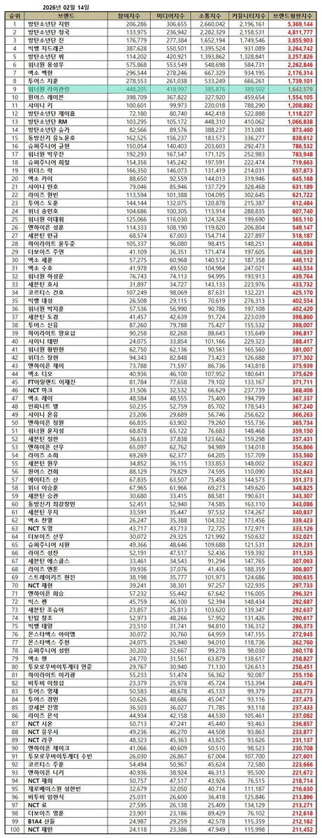 260214 Lai Guanlin ranked #9 on Boy Group Individual Brand Reputation Ranking for February 2026 
#LAIKUANLIN #라이관린 
#LAIGUANLIN #赖冠霖