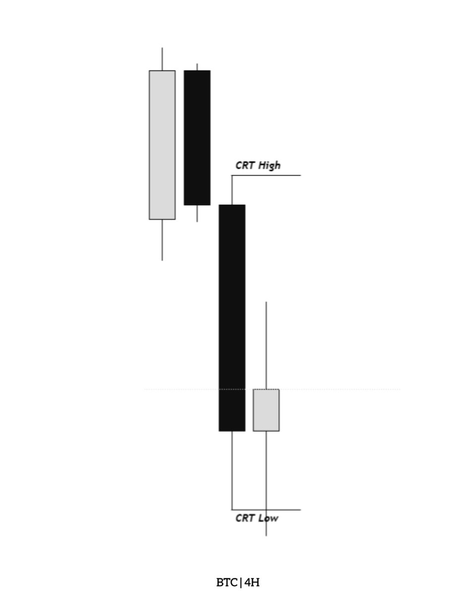 ajtradefx's tweet photo. Candle Range theory https://t.co/pazMYdvVIN