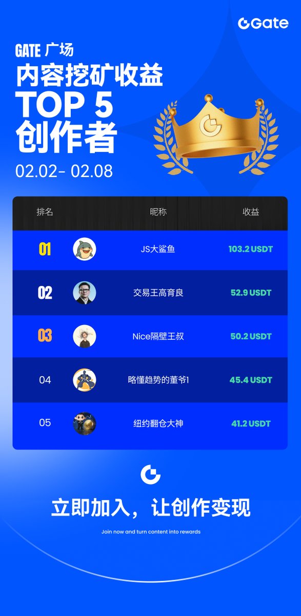 来Gate广场参与内容挖矿，赚取真实收益！
第二周 #内容挖矿周榜 正式揭晓 ✨

一起来看看本周上榜的 Top 5 创作者 👇

📌 榜单说明：
🧑‍🤝‍🧑 本周共有 990位作者 获得奖励
⏱️ 所有奖励将于 3个工作日内 发放完成

✍️ 辛辛苦苦写的交易分析、行情观点，
不发在Gate广场吗？说不定下一个获奖的就是你！
🚀