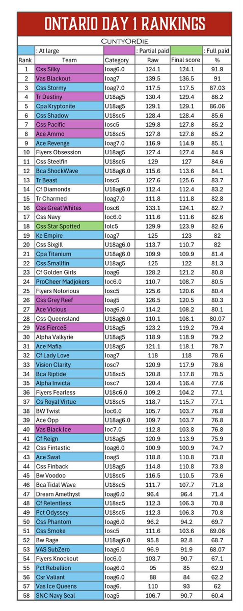 The long awaited …
💫ONTARIO CHAMPIONSHIP DAY 1 RANKINGS💫

Shocked by this and also wondering if they will give out bids in order or not, personally i think especially for the partials we could have some surprises 🤭

SO READY FOR DAY 2🤪 xxx