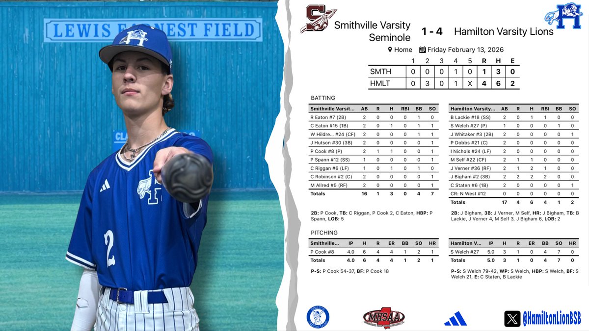 Dubs behind a big night at the plate from <a href="/jaxsonb10/">Jaxson Bigham</a> and a solid pitching performance from
<a href="/sethwelch_27/">Seth Welch</a>!

Back at it tomorrow at 12:00 vs. Hatley, and vs. Amory at 6:00.

#WTLG 🦁⚾️🔵⚪️