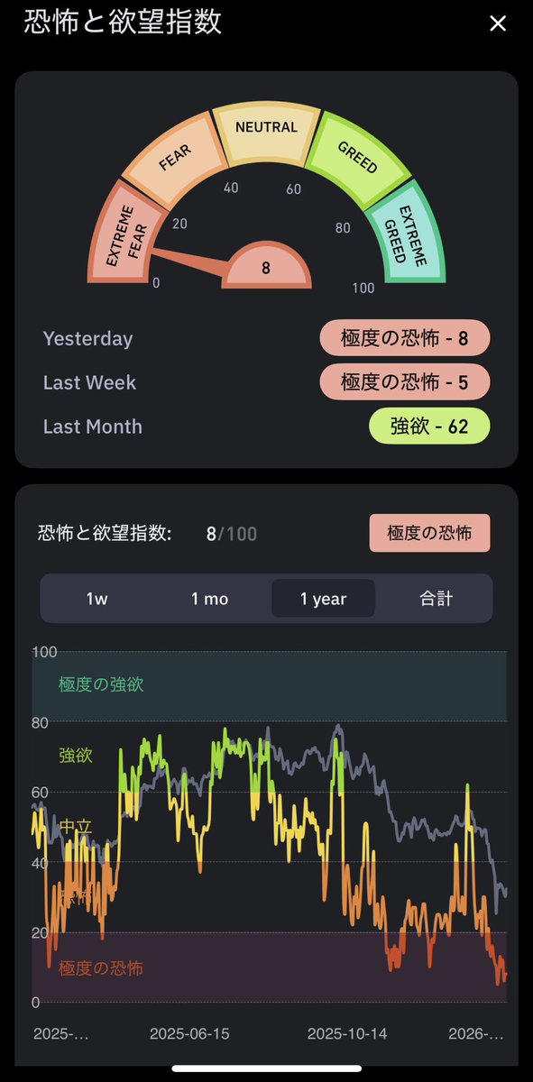 BTC恐怖指数一桁代
なかなかこんな数値ないよ。