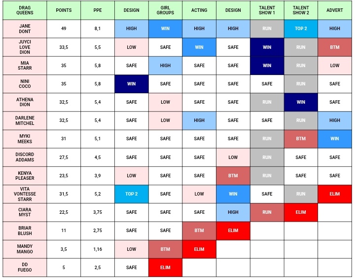 Solzandre's tweet image. Track Record for episode 7 of RuPaul's Drag Race Season 18

Myki Meeks wins the main challenge, and Vita Vontesse Starr is eliminated.
#DragRace