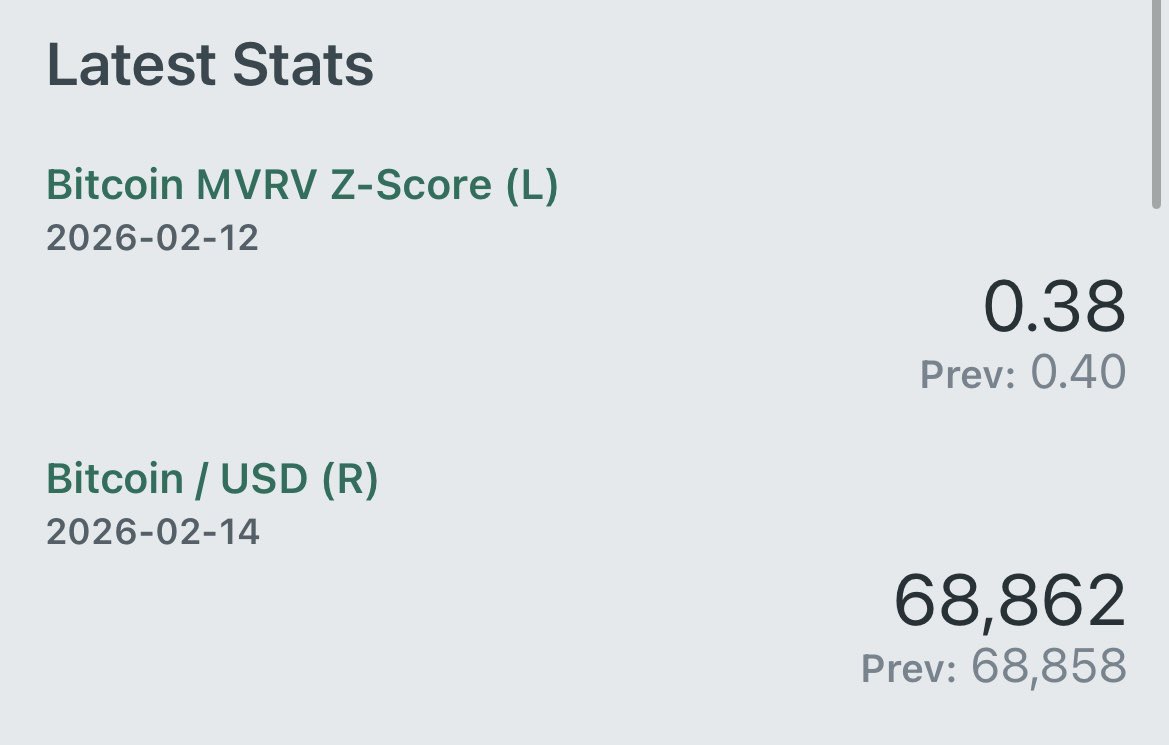 BTC MVRV-Z score
バブルは6-8
いま0.38