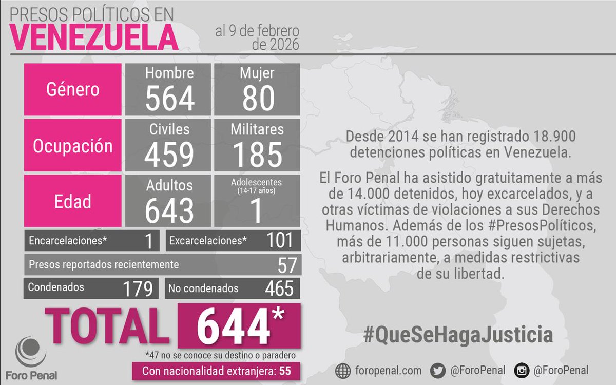 Balance de #PresosPoliticos en Venezuela al 09/02/2026 por 𝗙𝗼𝗿𝗼 𝗣𝗲𝗻𝗮𝗹:

𝗧𝗼𝘁𝗮𝗹 𝗽𝗿𝗲𝘀𝗼𝘀 𝗽𝗼𝗹í𝘁𝗶𝗰𝗼𝘀: 644*
Desde la semana pasada

Hombres: 564
Mujeres: 80

Civiles: 459
Militares: 185

Adultos: 643
Adolescentes: 1

Excarcelaciones: 1
Encarcelaciones 101