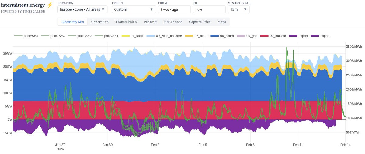 Sweden🇸🇪 Electricity Mix w/ 🟢prices (€/MWh) and 🟣exports
Last 3 weeks
It's cold🥶 with not much wind and high prices📈