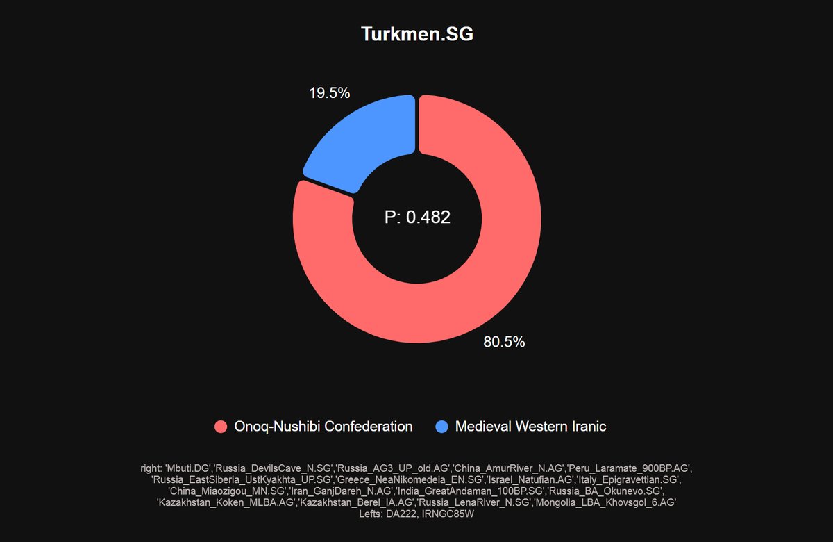 TurkmenDNA's tweet photo. qpAdm modeling of TURKMENSG samples, which represents the average of two academic samples from Turkmenistan.
Average East Eurasian ancestry(ANA): 41.5%
Medieval Turkic ancestry: 80.5% https://t.co/EpZtIuOyt5