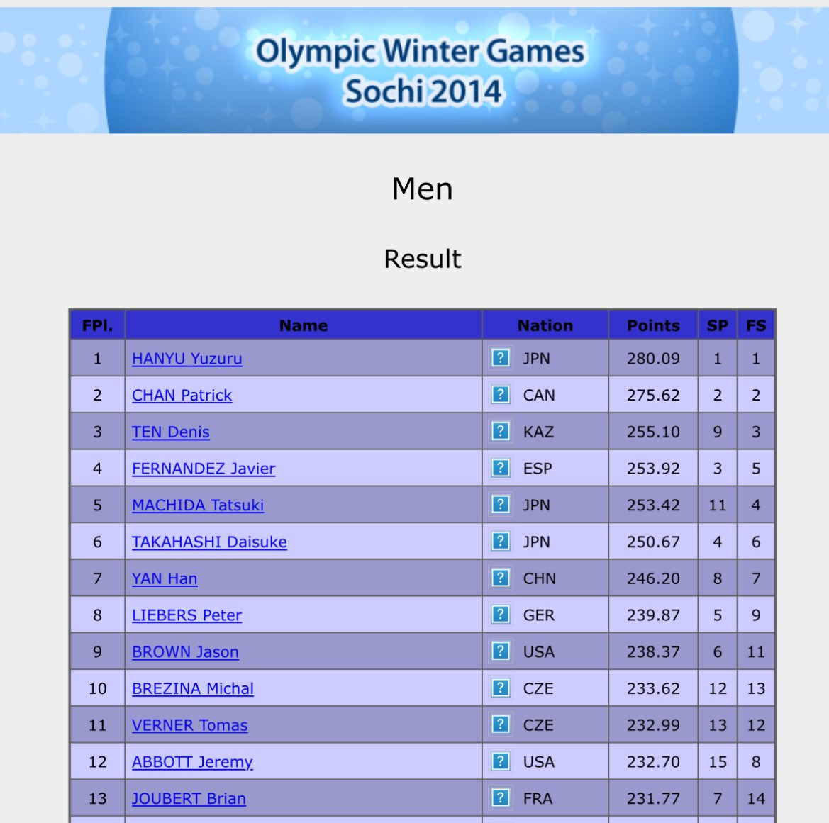 町田大先生も2014ソチ五輪の時にSP11位FS4位で表彰台まで1.69差だったんですよね・・・。