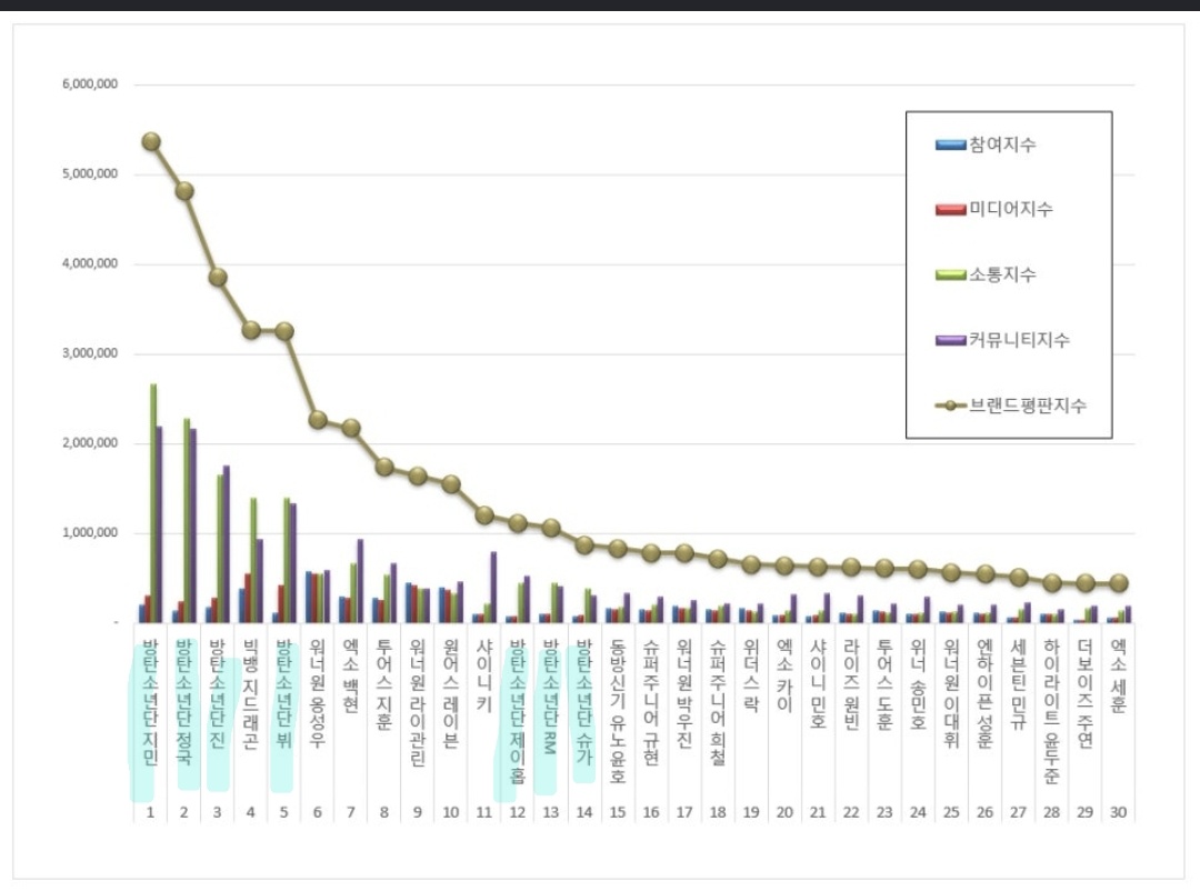보이그룹 개인 브랜드평판 2026년 2월 빅데이터 분석결과, 1위 방탄소년단 지민 2위 방탄소년단 정국 3위 방탄소년단 진 으로 분석됐다.
m.entertain.naver.com/home/article/1…