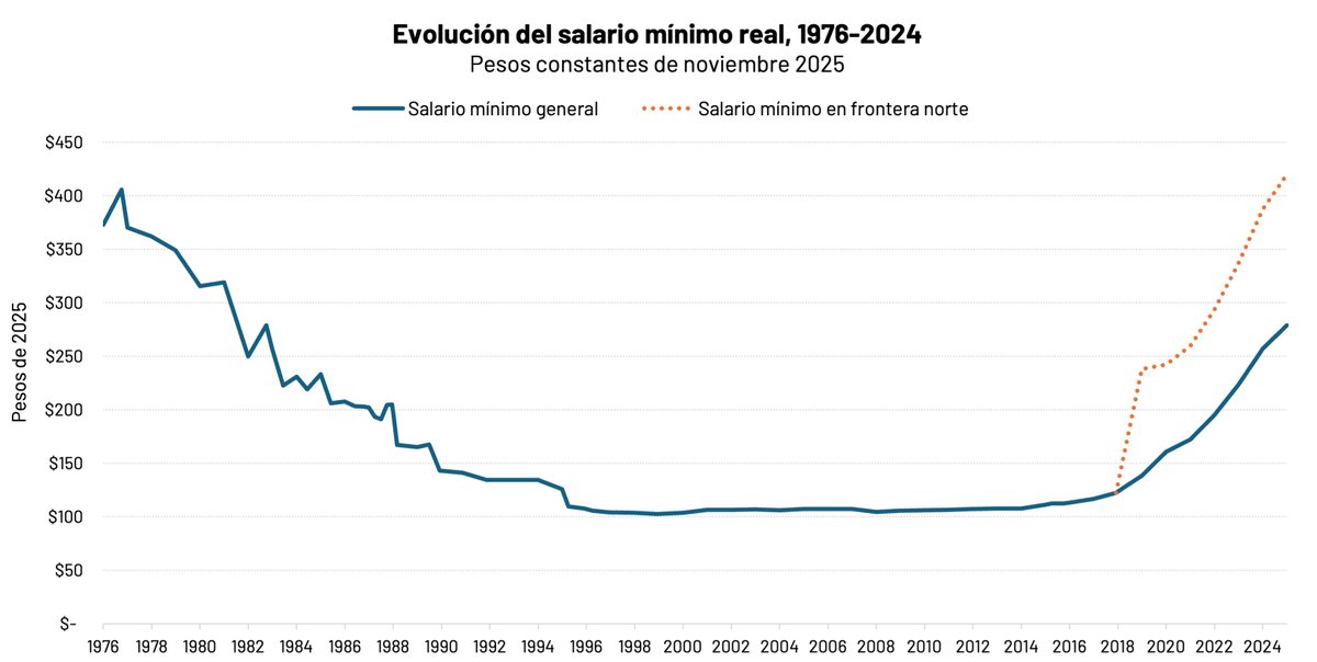 Apenas, apenas, apenas llegaremos a los niveles de 1981, aún está 5 puntos porcentuales por debajo de ese año en términos reales.

Pero acá les encanta proteger los intereses de los grandes empresarios como si fueran los suyos.