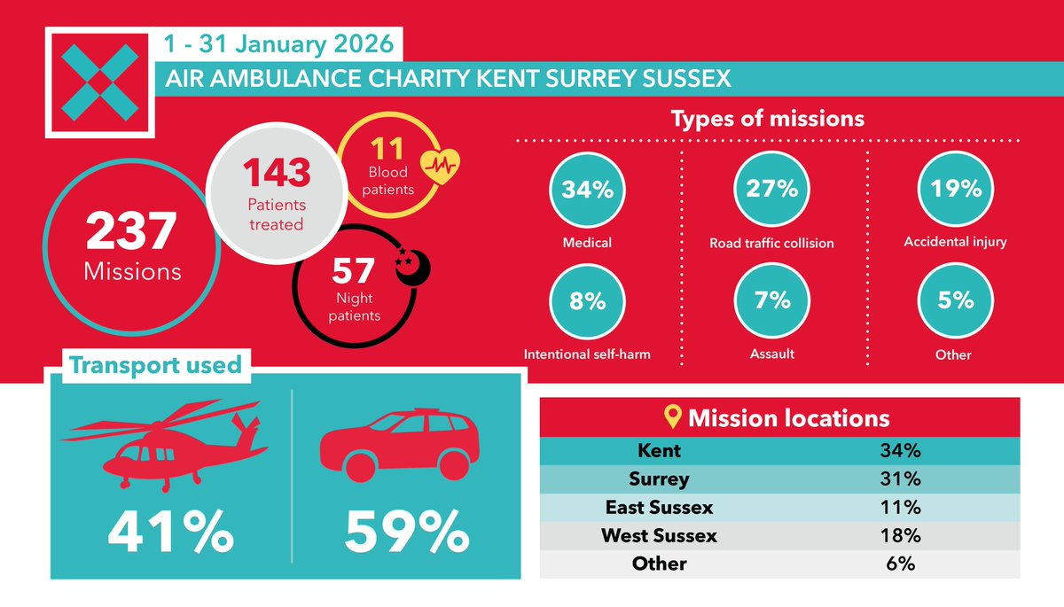 SussexIncidents's tweet image. 🚑 Mission Update – February

In January, @airambulancekss  completed 237 lifesaving missions and provided critical care to 143 patients.

Support their work or find out more 👉 aakss.org.uk

#Lifesaving #CriticalCare #Ambulance #DonateNow