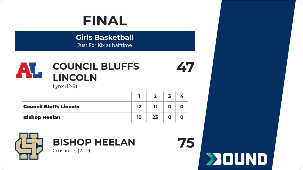 Girls Basketball (Varsity) Score Posted - Bishop Heelan Crusaders defeat Council Bluffs Lincoln Lynx 75-47. gobound.com/ia/ighsau/girl…