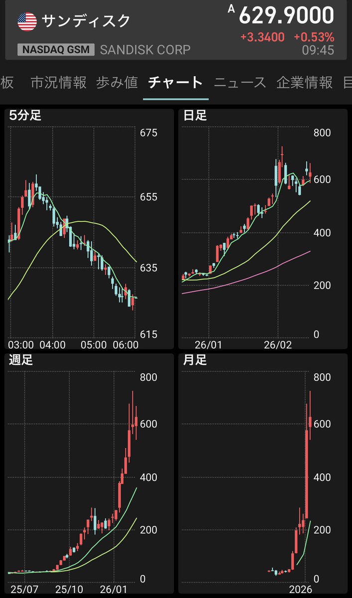 サンディスク 引け際は機械的な一直線売り。 日足は高値、安値切り下げ